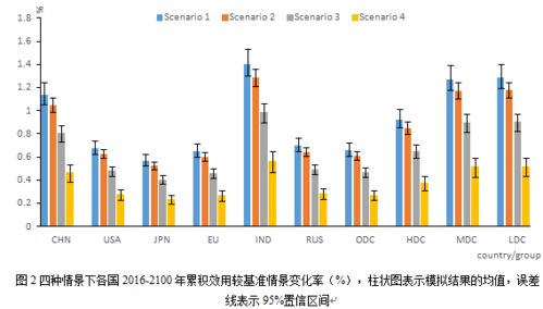 美国退出《巴黎协定》对全球低碳技术转移及碳减排效果的潜在影响评估