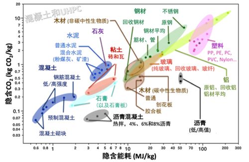低碳混凝土 混凝土材料的碳排放与减排技术路径